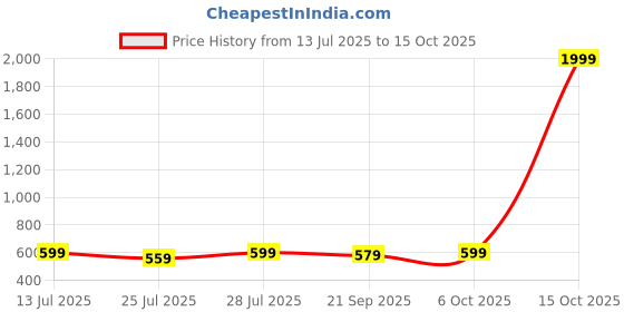 myntra.com GO DEVIL Varsity Printed V-Neck Crop T-shirt go devil Price History Graph from 13 Jul 2025 to 15 Oct 2025