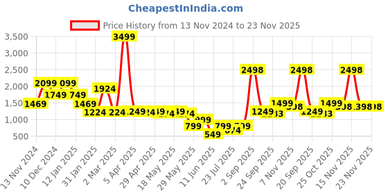 myntra.com GO DEVIL Women Alphanumeric Printed Hooded Sweatshirt go devil Price History Graph from 13 Nov 2024 to 22 Nov 2025