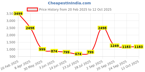 myntra.com GO DEVIL Women Alphanumeric Printed Hooded Sweatshirt go devil Price History Graph from 20 Feb 2025 to 12 Oct 2025