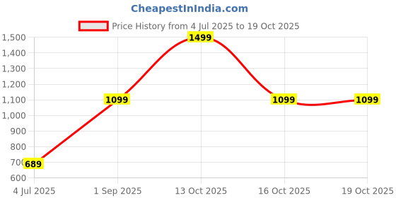 myntra.com GO DEVIL Women Blue 66 Logo Drawstring Shorts go devil Price History Graph from 4 Jul 2025 to 16 Oct 2025
