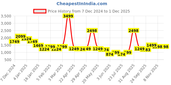 myntra.com GO DEVIL Women Graphic Printed Hooded Sweatshirt go devil Price History Graph from 7 Dec 2024 to 29 Nov 2025