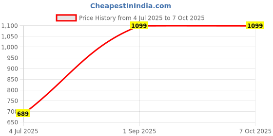 myntra.com GO DEVIL Women Logo Printed Regular Shorts with Drawstring go devil Price History Graph from 4 Jul 2025 to 5 Oct 2025