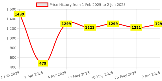 myntra.com GO DEVIL Women Printed Extended Sleeves Pockets T-shirt go devil Price History Graph from 1 Feb 2025 to 2 Jun 2025