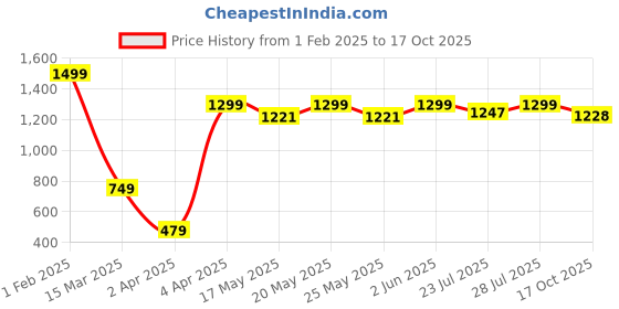 myntra.com GO DEVIL Women Printed Extended Sleeves Raw Edge T-shirt go devil Price History Graph from 1 Feb 2025 to 17 Oct 2025