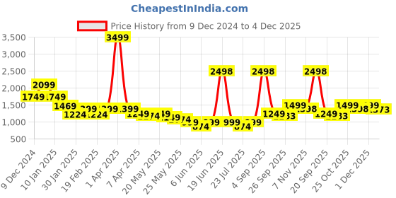 myntra.com GO DEVIL Women Printed Hooded Sweatshirt go devil Price History Graph from 9 Dec 2024 to 4 Dec 2025