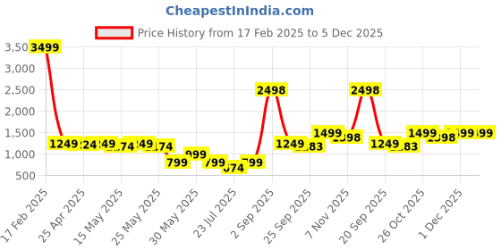 myntra.com GO DEVIL Women Printed Hooded Sweatshirt go devil Price History Graph from 17 Feb 2025 to 5 Dec 2025