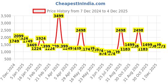 myntra.com GO DEVIL Women Printed Hooded Sweatshirt go devil Price History Graph from 7 Dec 2024 to 1 Dec 2025