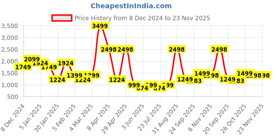 myntra.com GO DEVIL Women Printed Hooded Sweatshirt go devil Price History Graph from 8 Dec 2024 to 23 Nov 2025