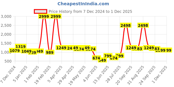 myntra.com GO DEVIL Women Printed Sweatshirt go devil Price History Graph from 7 Dec 2024 to 1 Dec 2025