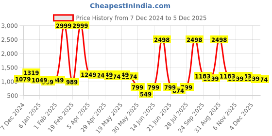 myntra.com GO DEVIL Women Printed Sweatshirt go devil Price History Graph from 7 Dec 2024 to 5 Dec 2025