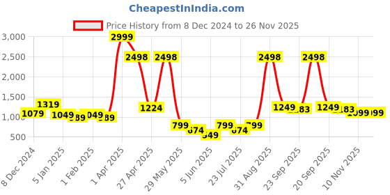 myntra.com GO DEVIL Women Printed Sweatshirt go devil Price History Graph from 8 Dec 2024 to 26 Nov 2025