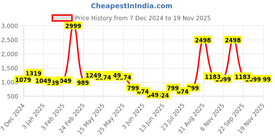 myntra.com GO DEVIL Women Printed Sweatshirt go devil Price History Graph from 7 Dec 2024 to 19 Nov 2025
