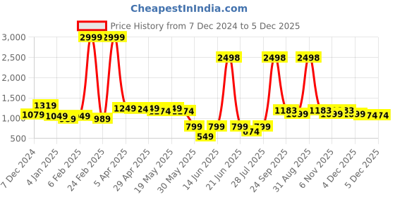 myntra.com GO DEVIL Women Printed Sweatshirt go devil Price History Graph from 7 Dec 2024 to 4 Dec 2025