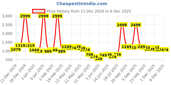 myntra.com GO DEVIL Women Printed Sweatshirt go devil Price History Graph from 11 Dec 2024 to 4 Dec 2025