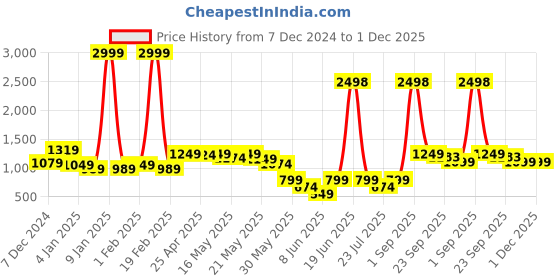 myntra.com GO DEVIL Women Printed Sweatshirt go devil Price History Graph from 7 Dec 2024 to 30 Nov 2025