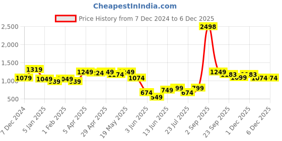 myntra.com GO DEVIL Women Printed Sweatshirt go devil Price History Graph from 7 Dec 2024 to 5 Dec 2025