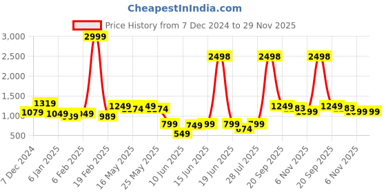 myntra.com GO DEVIL Women Printed Sweatshirt go devil Price History Graph from 7 Dec 2024 to 28 Nov 2025