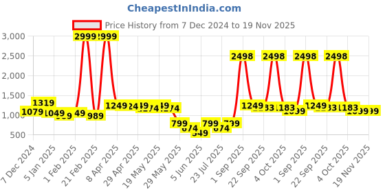 myntra.com GO DEVIL Women Printed Sweatshirt go devil Price History Graph from 7 Dec 2024 to 19 Nov 2025