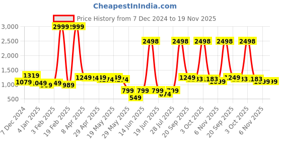 myntra.com GO DEVIL Women Printed Sweatshirt go devil Price History Graph from 7 Dec 2024 to 18 Nov 2025