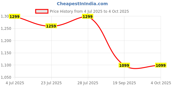 myntra.com GO DEVIL Women Typography Printed Applique T-shirt go devil Price History Graph from 4 Jul 2025 to 4 Oct 2025