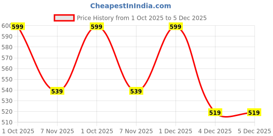 myntra.com GO DEVIL Women Typography Printed Pockets T-shirt go devil Price History Graph from 1 Oct 2025 to 5 Dec 2025