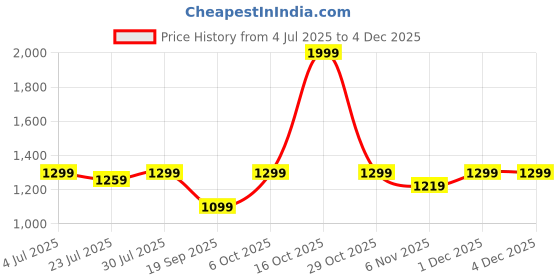 myntra.com GO DEVIL Women Typography Printed V-Neck Applique T-shirt go devil Price History Graph from 4 Jul 2025 to 3 Dec 2025