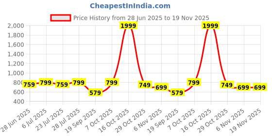 myntra.com GO DEVIL Women Typography Printed V-Neck Relaxed Fit T-shirt go devil Price History Graph from 28 Jun 2025 to 18 Nov 2025