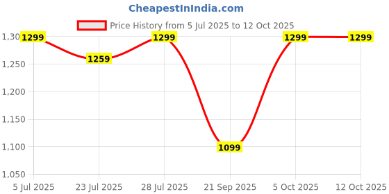 myntra.com GO DEVIL Women Varsity Printed Applique T-shirt go devil Price History Graph from 5 Jul 2025 to 12 Oct 2025