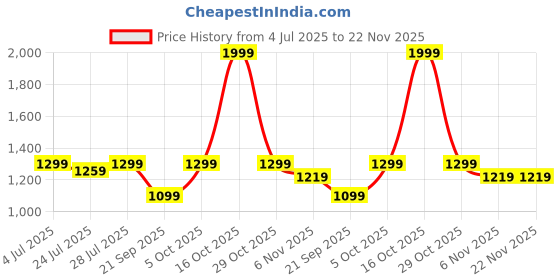 myntra.com GO DEVIL Women Varsity Printed V-Neck Applique T-shirt go devil Price History Graph from 4 Jul 2025 to 22 Nov 2025