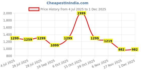 myntra.com GO DEVIL Women Varsity Printed V-Neck Applique T-shirt go devil Price History Graph from 4 Jul 2025 to 29 Nov 2025