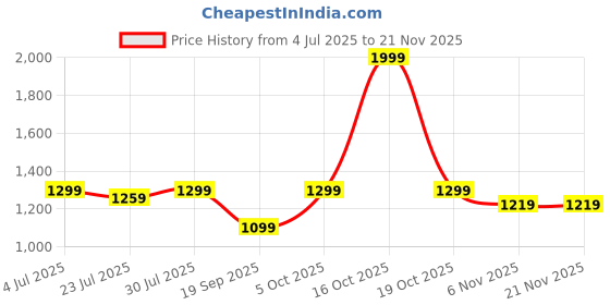 myntra.com GO DEVIL Women Varsity Printed V-Neck Applique T-shirt go devil Price History Graph from 4 Jul 2025 to 20 Nov 2025