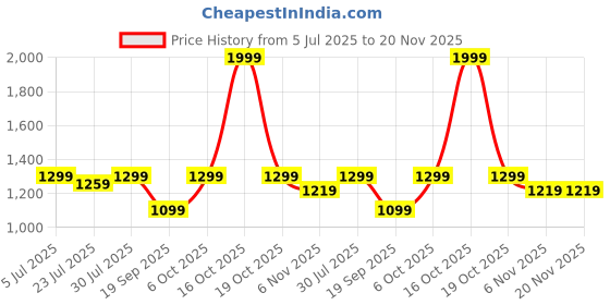 myntra.com GO DEVIL Women Varsity Printed V-Neck Applique T-shirt go devil Price History Graph from 5 Jul 2025 to 20 Nov 2025