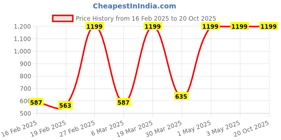 myntra.com GO GAZAB Cotton Mid-Rise Palazzo Pant go gazab Price History Graph from 16 Feb 2025 to 20 Oct 2025