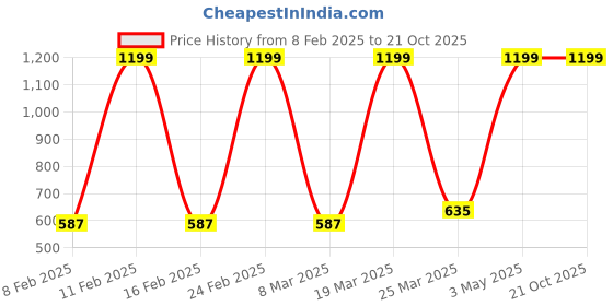 myntra.com go gazab GO GAZABWomen Straight Fit Trousers go gazab Price History Graph from 8 Feb 2025 to 21 Oct 2025