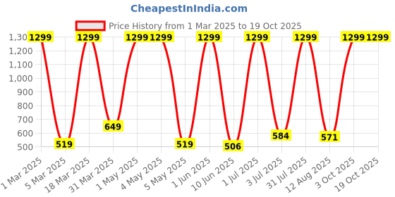 myntra.com GO GAZAB Women Ethnic Palazzos go gazab Price History Graph from 1 Mar 2025 to 18 Oct 2025