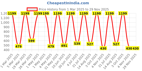 myntra.com GO GAZAB Women Ethnic Palazzos go gazab Price History Graph from 1 Mar 2025 to 29 Nov 2025