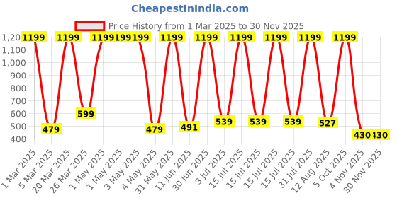 myntra.com GO GAZAB Women Ethnic Palazzos go gazab Price History Graph from 1 Mar 2025 to 29 Nov 2025