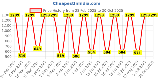 myntra.com GO GAZAB Women Ethnic Palazzos go gazab Price History Graph from 28 Feb 2025 to 29 Oct 2025