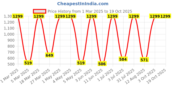 myntra.com GO GAZAB Women Ethnic Palazzos go gazab Price History Graph from 1 Mar 2025 to 18 Oct 2025