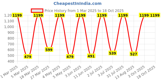 myntra.com GO GAZAB Women Ethnic Palazzos go gazab Price History Graph from 1 Mar 2025 to 18 Oct 2025
