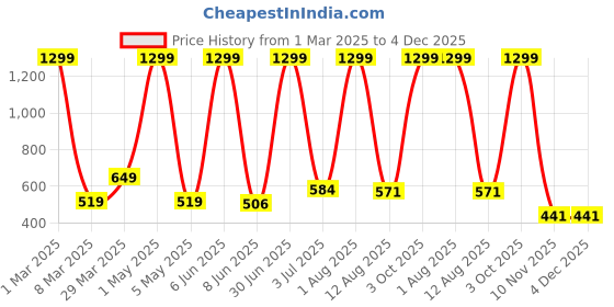 myntra.com GO GAZAB Women Ethnic Palazzos go gazab Price History Graph from 1 Mar 2025 to 4 Dec 2025