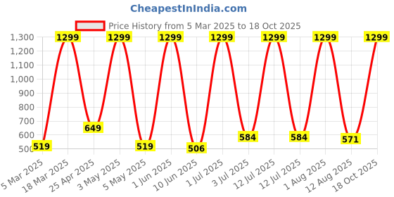 myntra.com GO GAZAB Women Ethnic Palazzos go gazab Price History Graph from 5 Mar 2025 to 18 Oct 2025