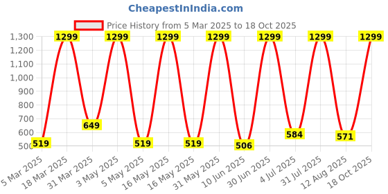 myntra.com GO GAZAB Women Ethnic Palazzos go gazab Price History Graph from 5 Mar 2025 to 18 Oct 2025