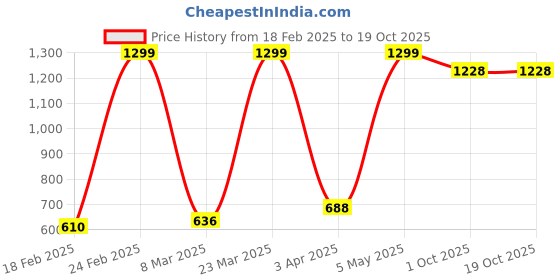 myntra.com GO GAZAB Women Palazzos go gazab Price History Graph from 18 Feb 2025 to 18 Oct 2025