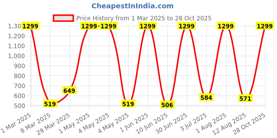 myntra.com GO GAZAB Women Palazzos go gazab Price History Graph from 1 Mar 2025 to 28 Oct 2025