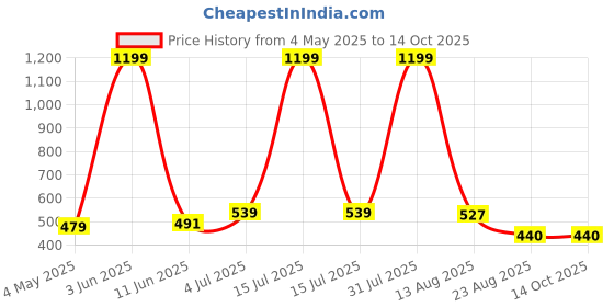 myntra.com GO GAZAB Women Palazzos go gazab Price History Graph from 4 May 2025 to 14 Oct 2025