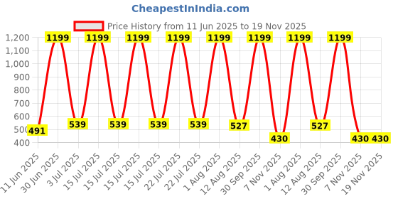 myntra.com GO GAZAB Women Solid Palazzos go gazab Price History Graph from 11 Jun 2025 to 19 Nov 2025