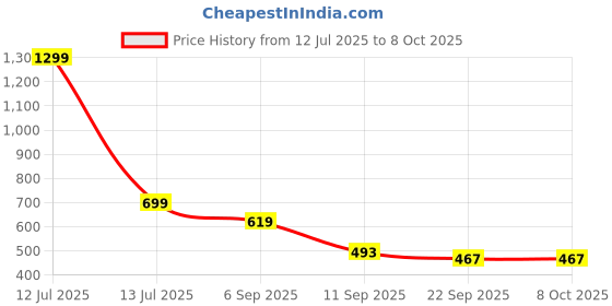 myntra.com go hooked 10 Inch Coir Hanging Basket with Metal Hanging Chain go hooked Price History Graph from 12 Jul 2025 to 7 Oct 2025