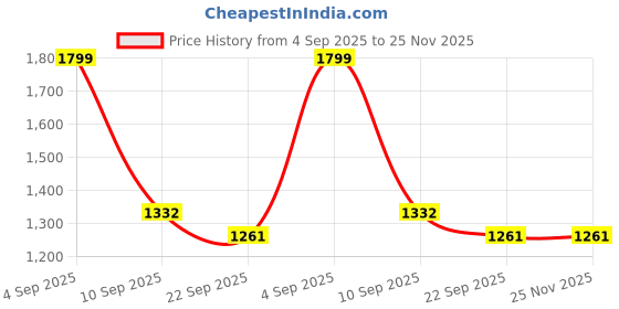 myntra.com go hooked 10 Inch Coir Hanging Basket with Metal Hanging Chain go hooked Price History Graph from 4 Sep 2025 to 25 Nov 2025