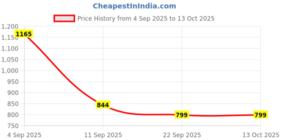 myntra.com go hooked 10 Inch Coir Hanging Basket with Metal Hanging Chain go hooked Price History Graph from 4 Sep 2025 to 13 Oct 2025